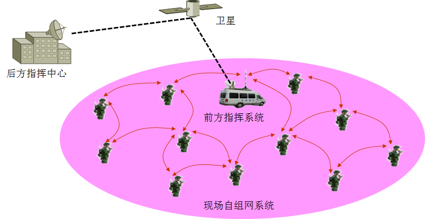 无线战术自组网