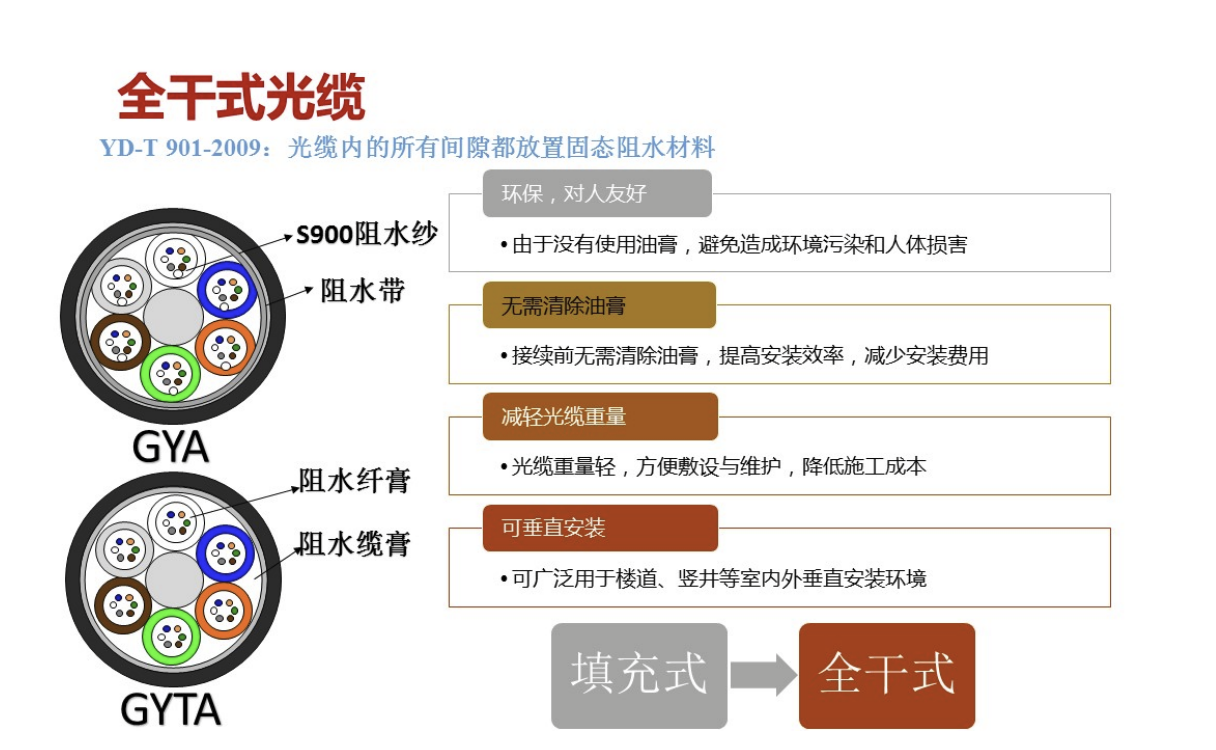 高速公路光缆方案